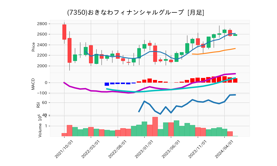 7350_month_5years_chart