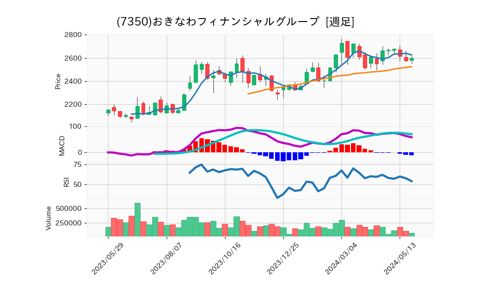 7350_week_1year_chart