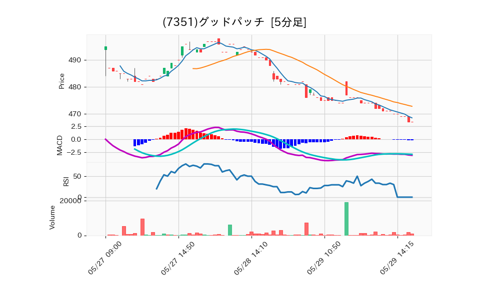 7351_5min_3days_chart