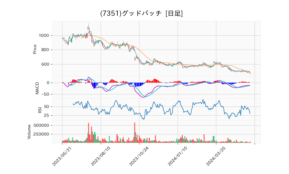 7351_day_1year_chart