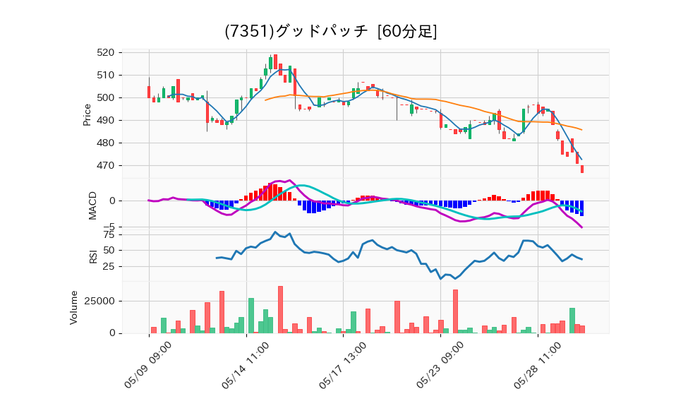 7351_hour_3week_chart