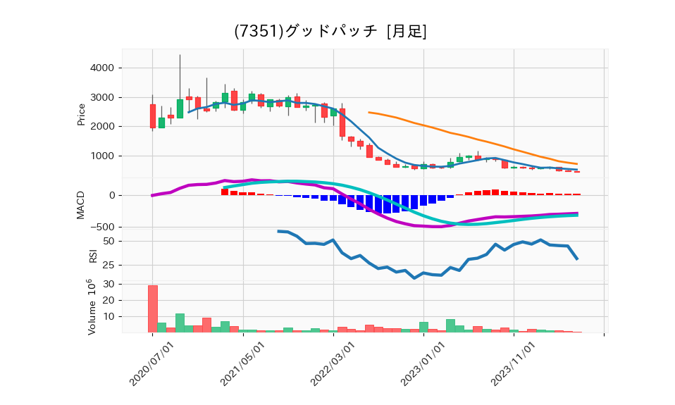 7351_month_5years_chart