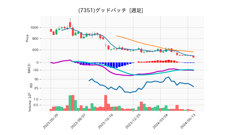 7351_week_1year_chart