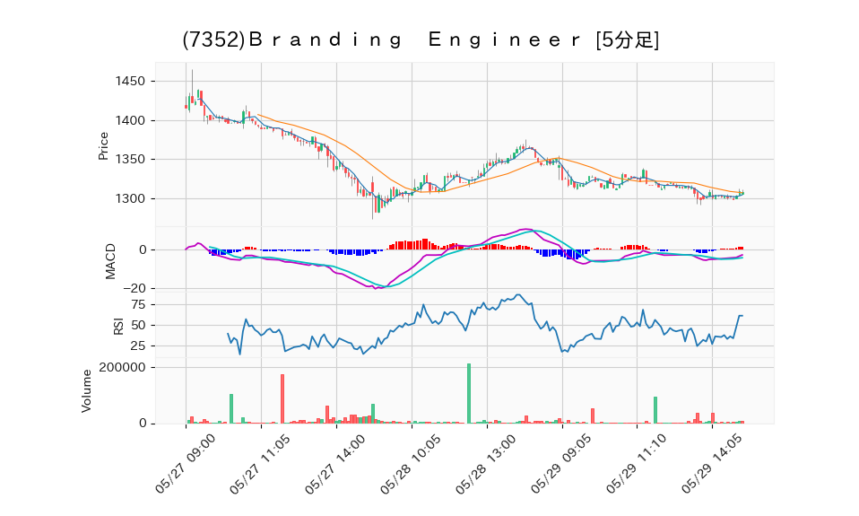 7352_5min_3days_chart