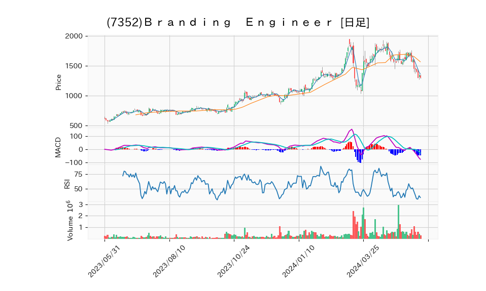 7352_day_1year_chart