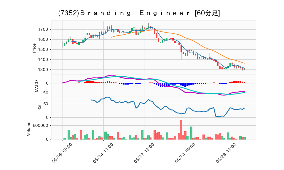 7352_hour_3week_chart