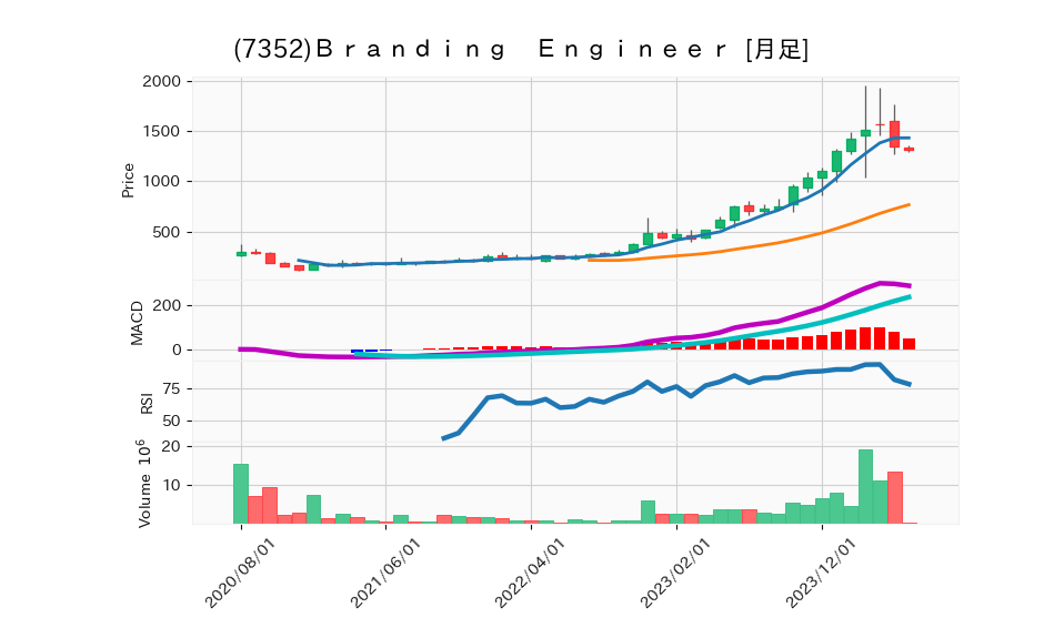 7352_month_5years_chart