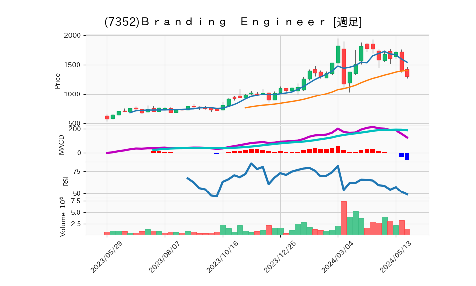 7352_week_1year_chart