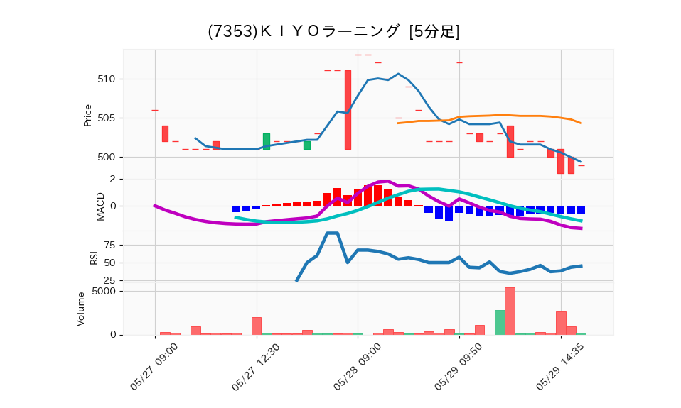 7353_5min_3days_chart