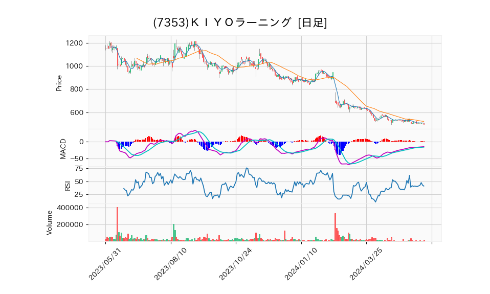 7353_day_1year_chart