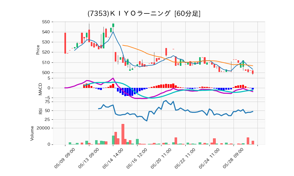 7353_hour_3week_chart