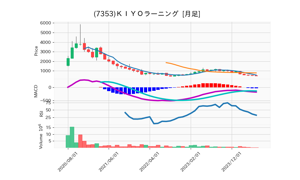 7353_month_5years_chart