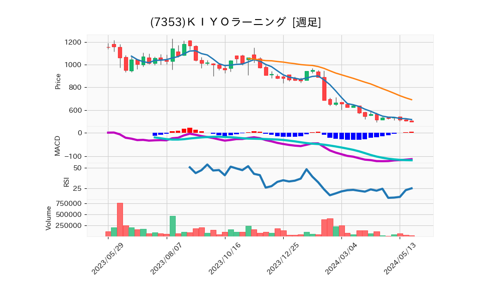 7353_week_1year_chart