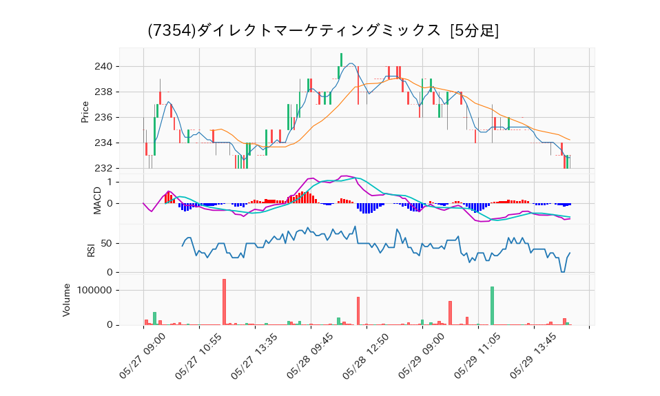 7354_5min_3days_chart