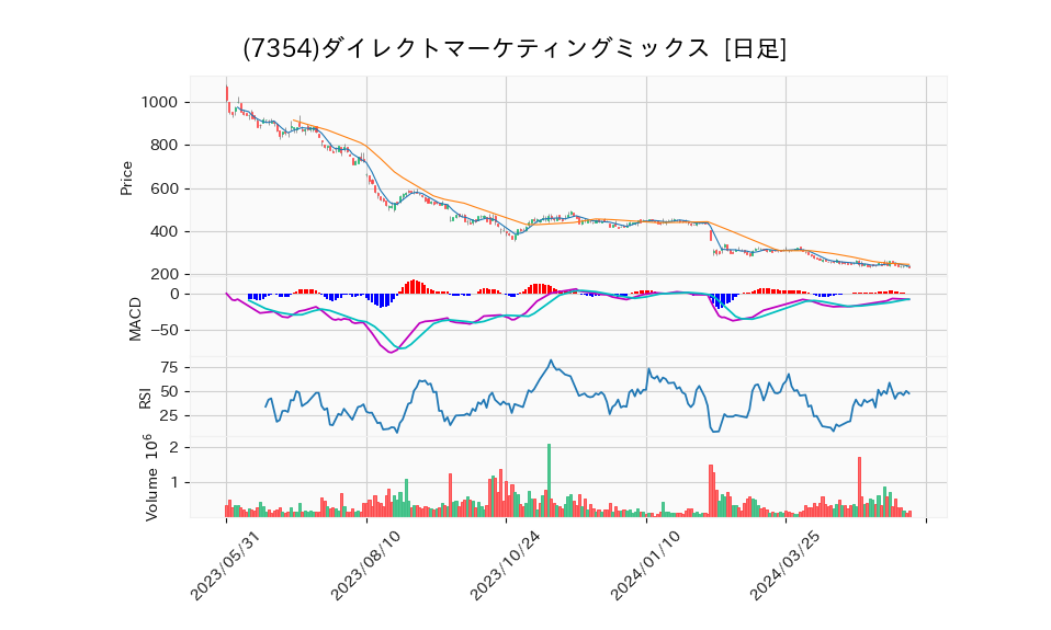 7354_day_1year_chart