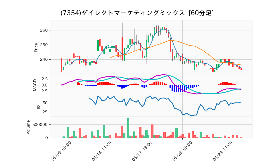 7354_hour_3week_chart