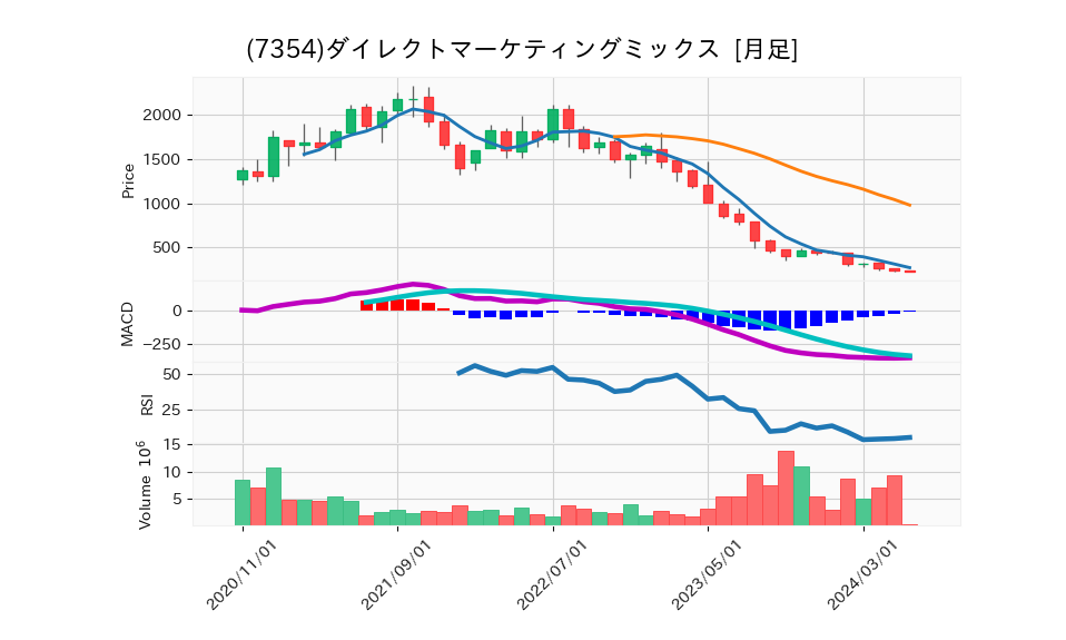 7354_month_5years_chart