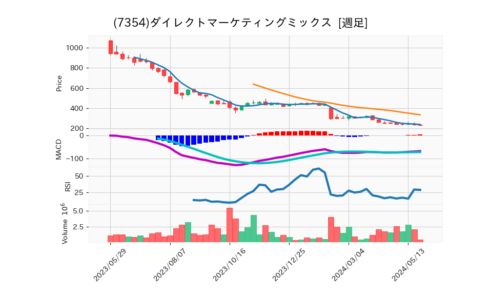 7354_week_1year_chart