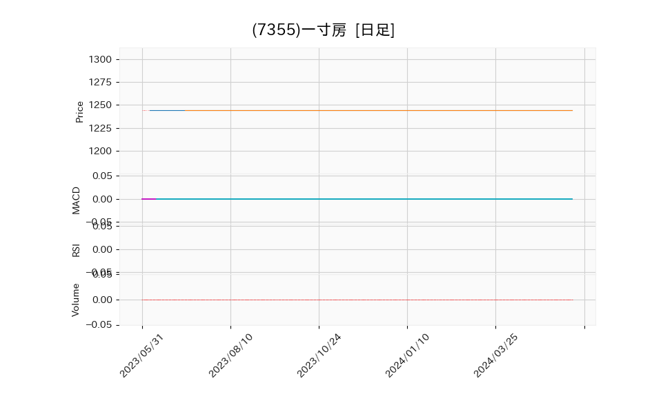 7355_day_1year_chart