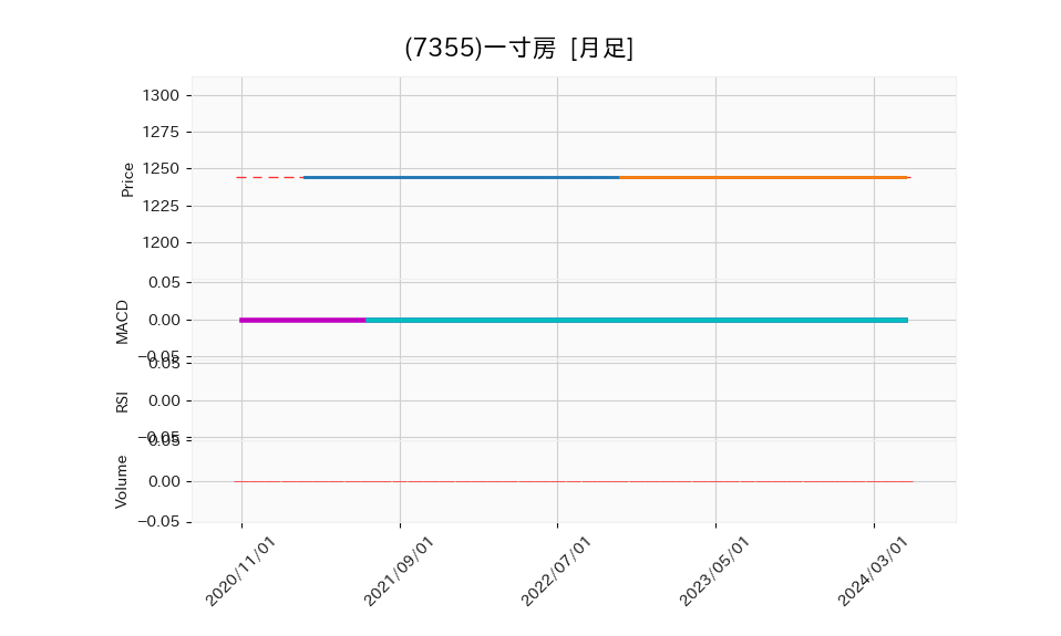 7355_month_5years_chart