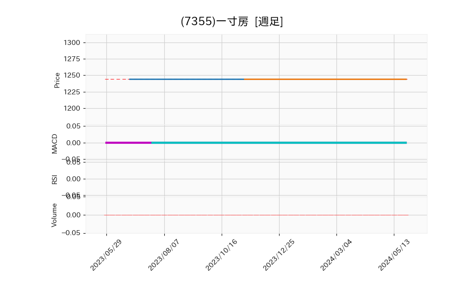 7355_week_1year_chart