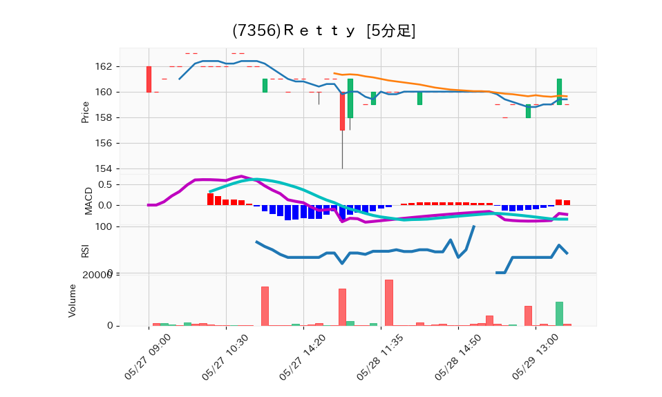 7356_5min_3days_chart