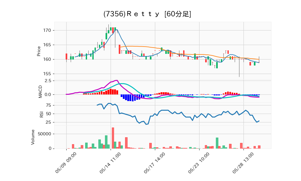 7356_hour_3week_chart