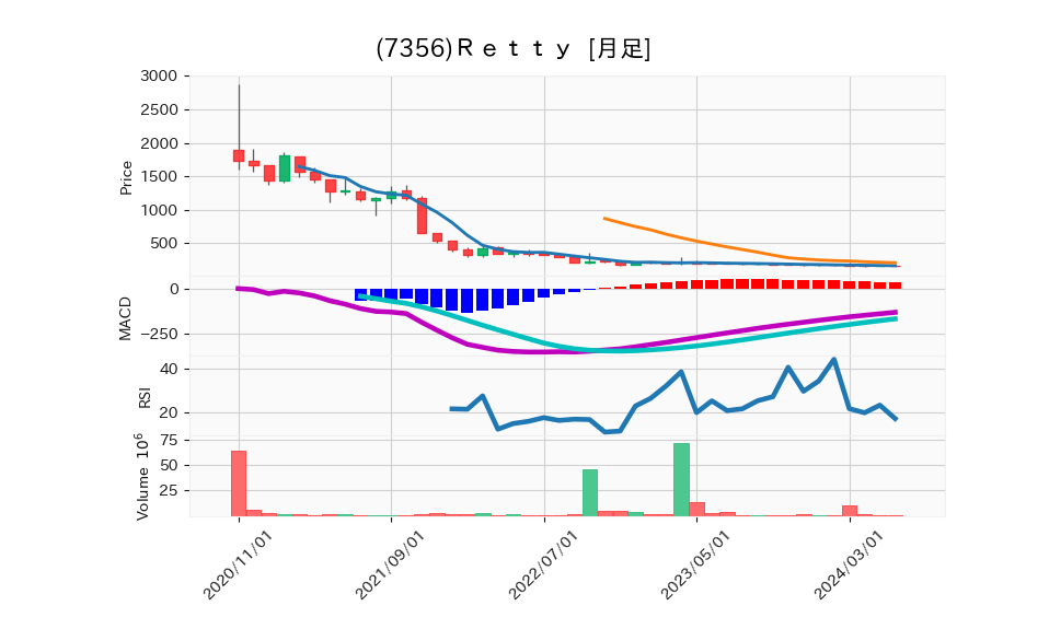 7356_month_5years_chart