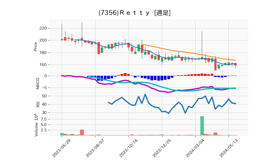 7356_week_1year_chart