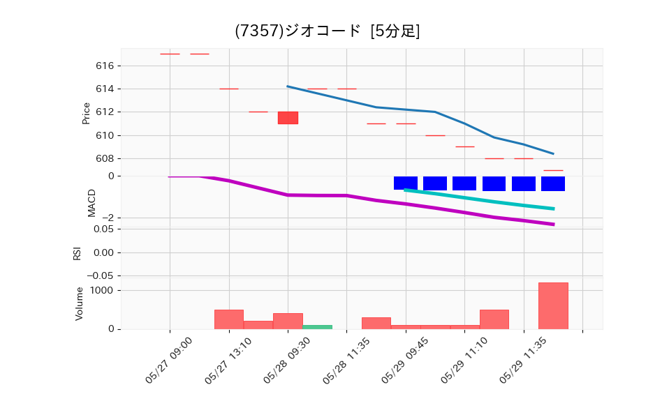 7357_5min_3days_chart