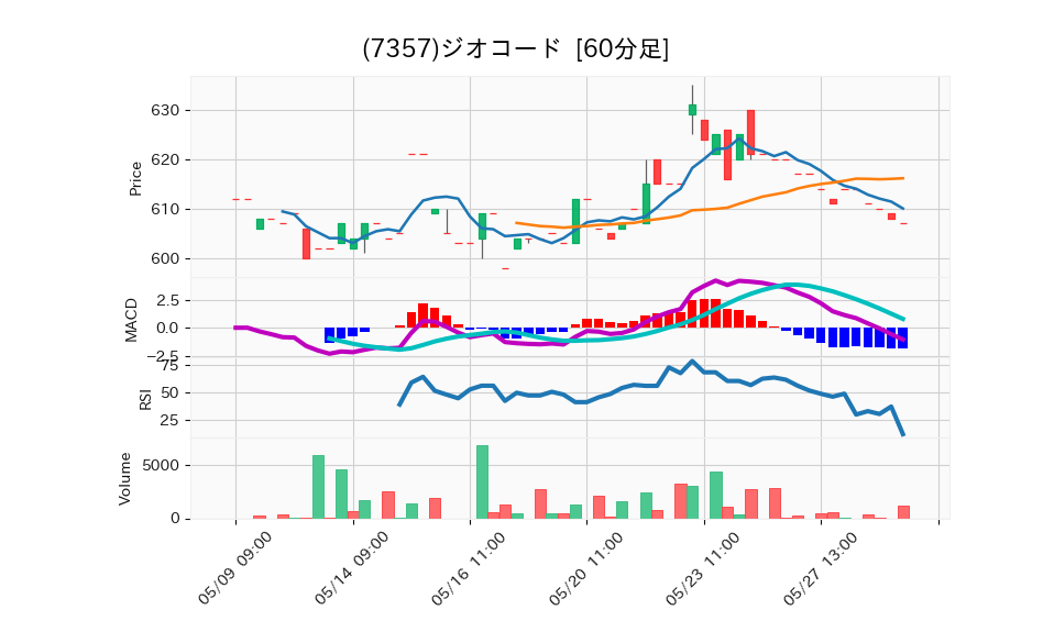 7357_hour_3week_chart