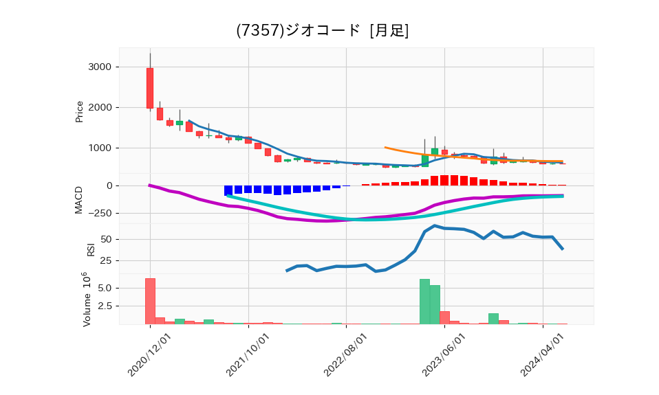 7357_month_5years_chart