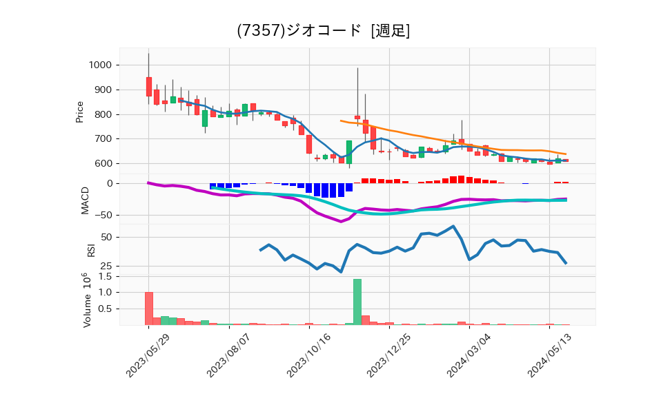 7357_week_1year_chart