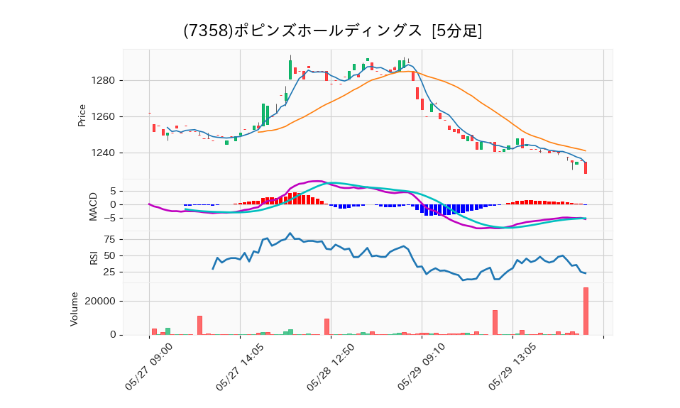 7358_5min_3days_chart