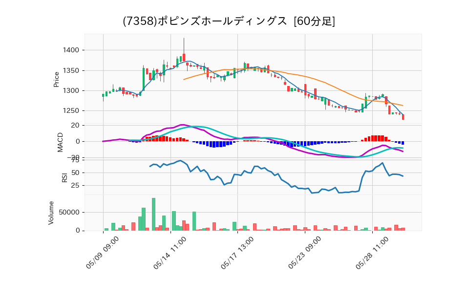 7358_hour_3week_chart