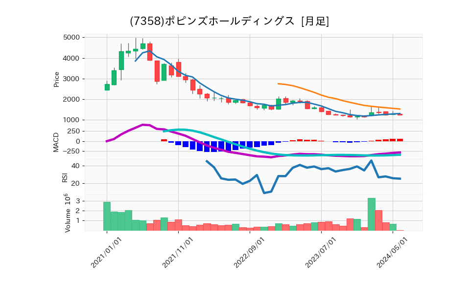 7358_month_5years_chart