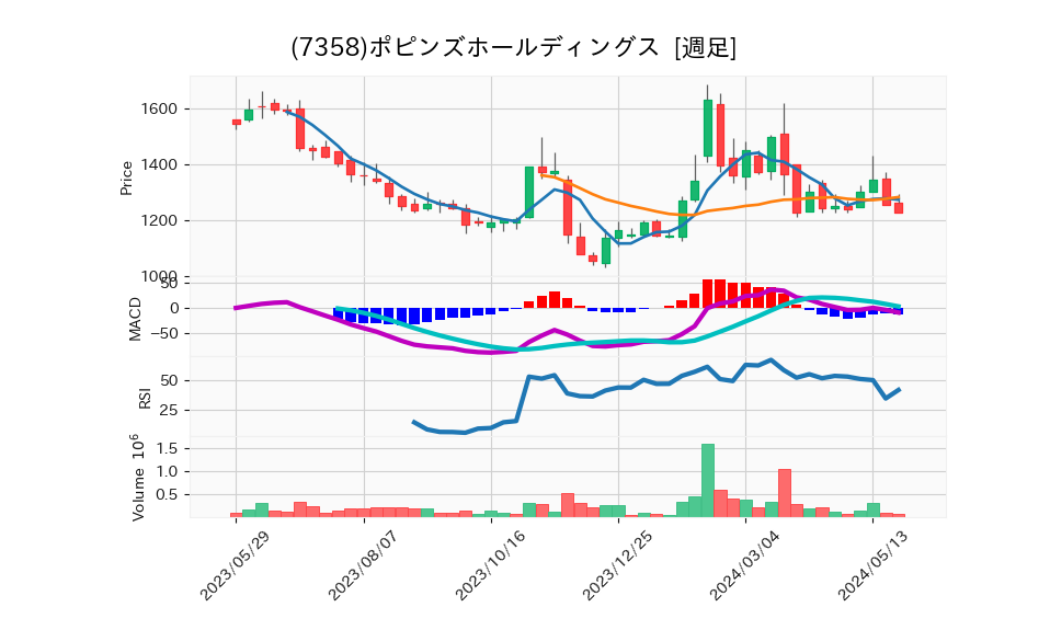 7358_week_1year_chart