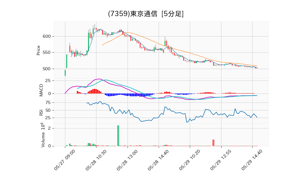 7359_5min_3days_chart