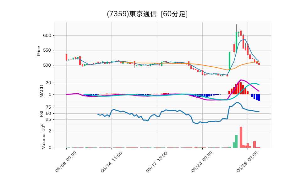 7359_hour_3week_chart