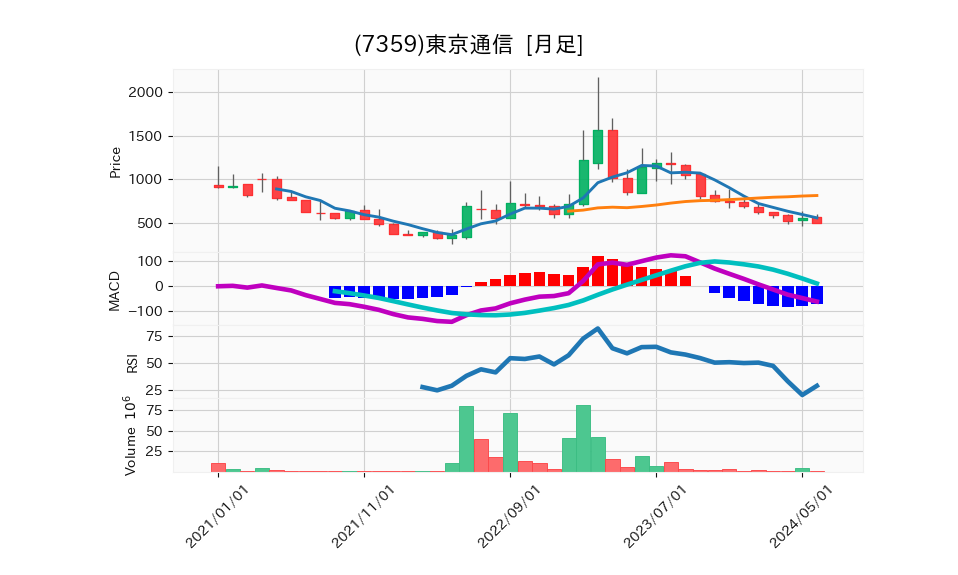 7359_month_5years_chart