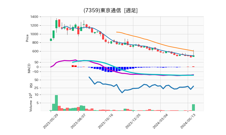 7359_week_1year_chart