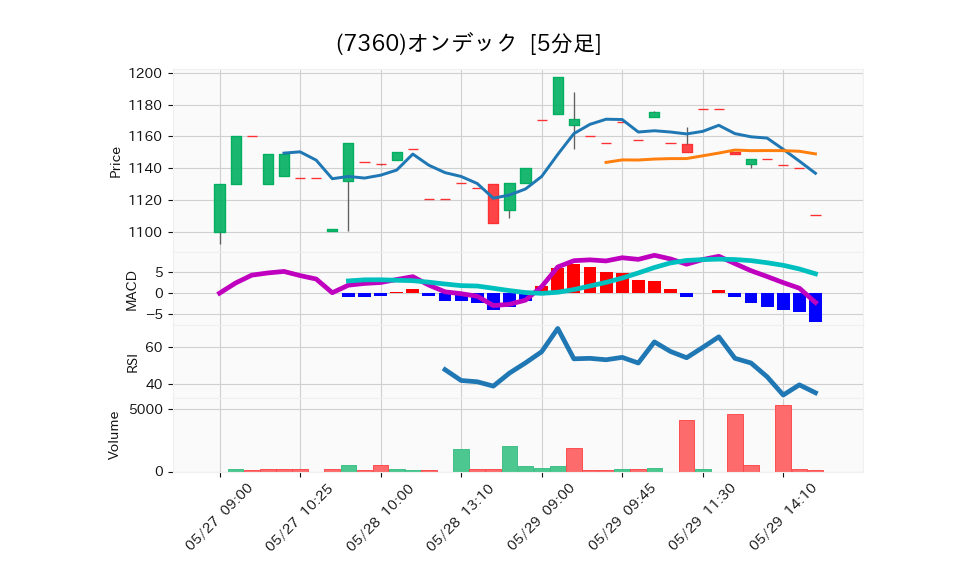 7360_5min_3days_chart