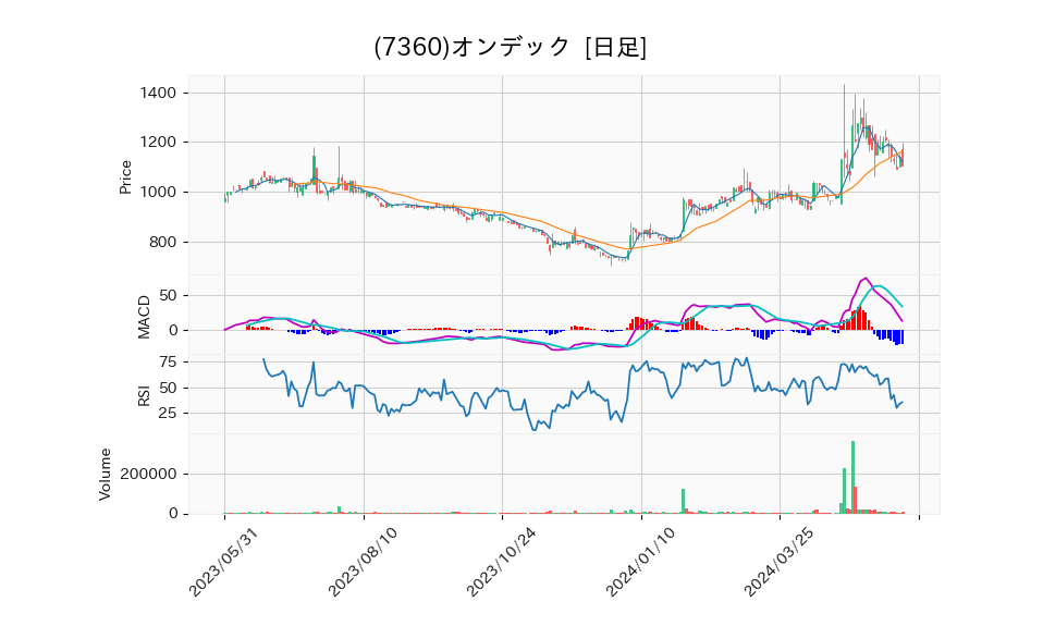 7360_day_1year_chart