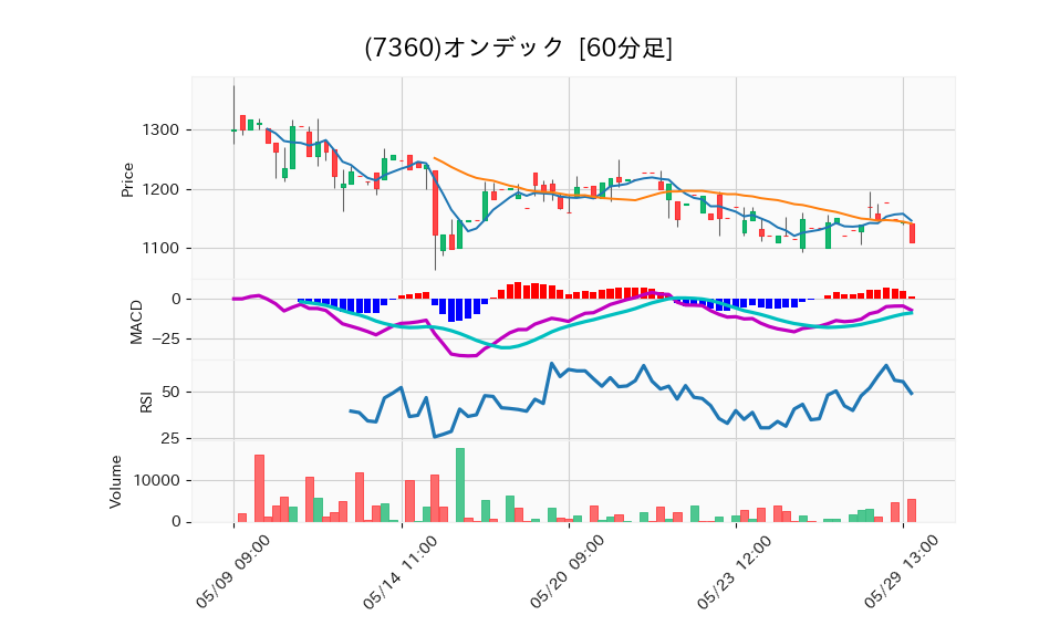 7360_hour_3week_chart