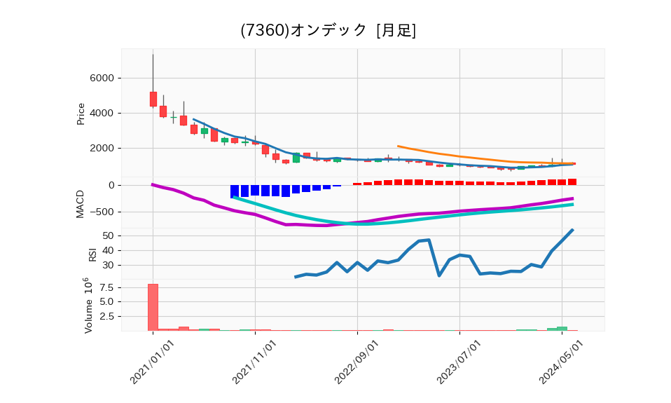 7360_month_5years_chart