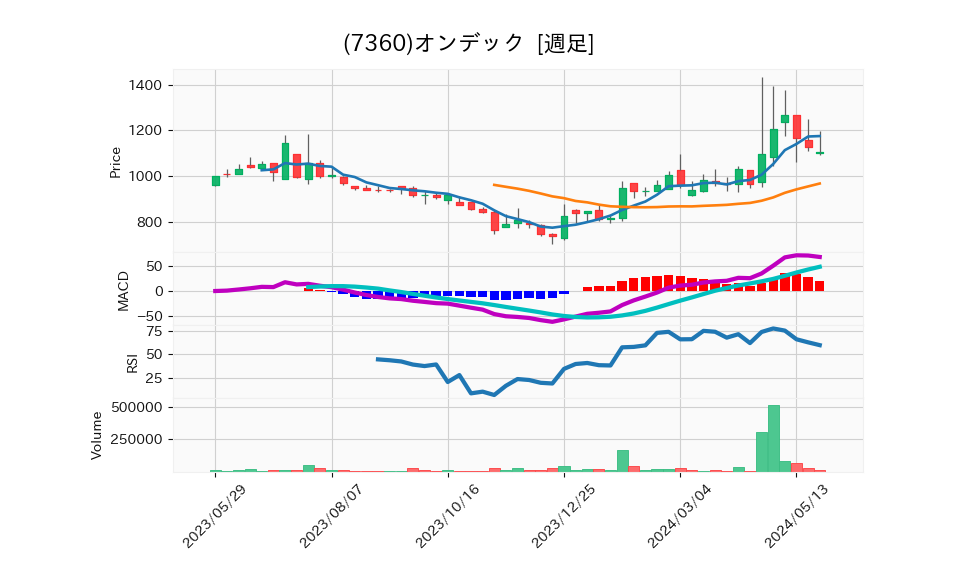 7360_week_1year_chart