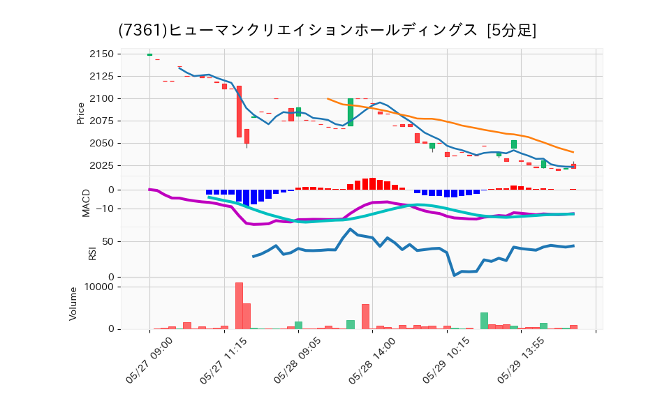 7361_5min_3days_chart