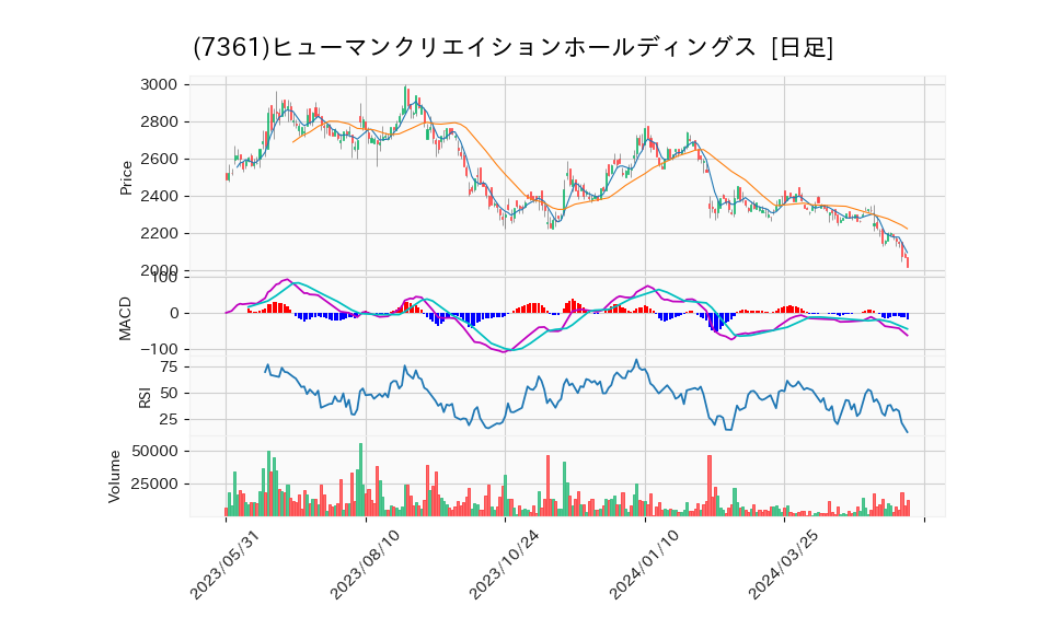 7361_day_1year_chart