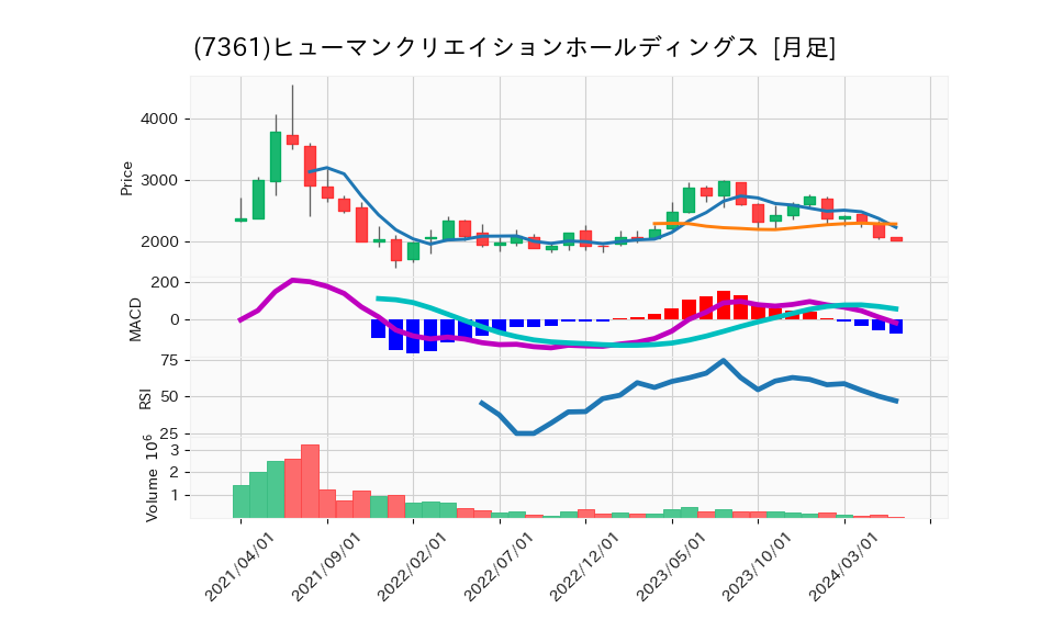 7361_month_5years_chart