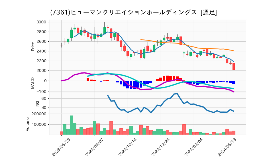 7361_week_1year_chart